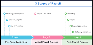 Streamlining Your Payroll Cycle for Efficient Employee Compensation