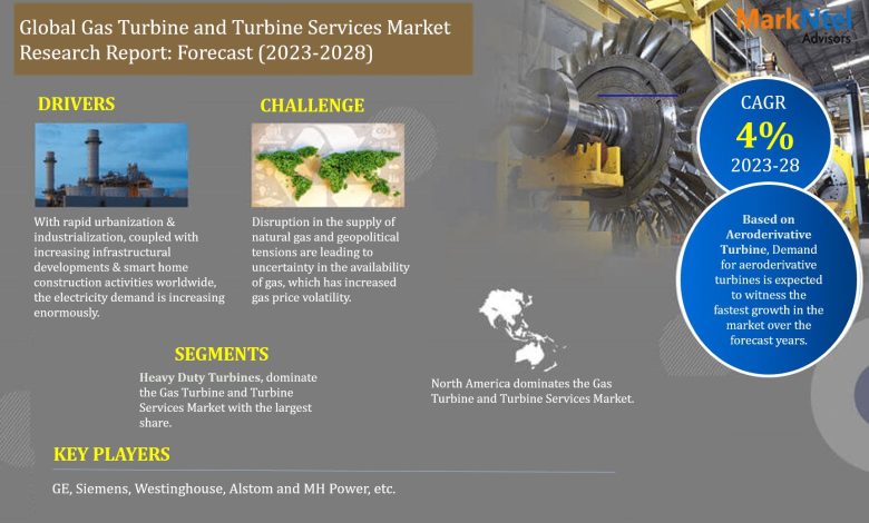 Gas Turbine market