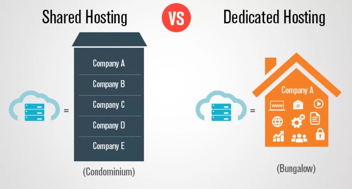 Shared Server vs Dedicated Server